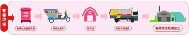 有害垃圾危害大，請(qǐng)投有害垃圾桶集中處置