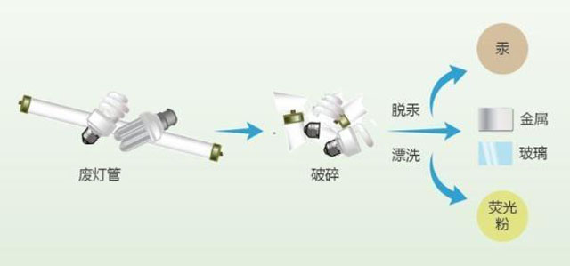 有害垃圾危害大，請(qǐng)投有害垃圾桶集中處置