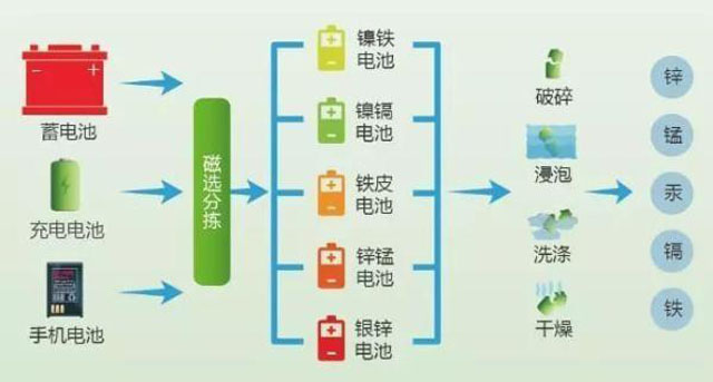 有害垃圾危害大，請(qǐng)投有害垃圾桶集中處置
