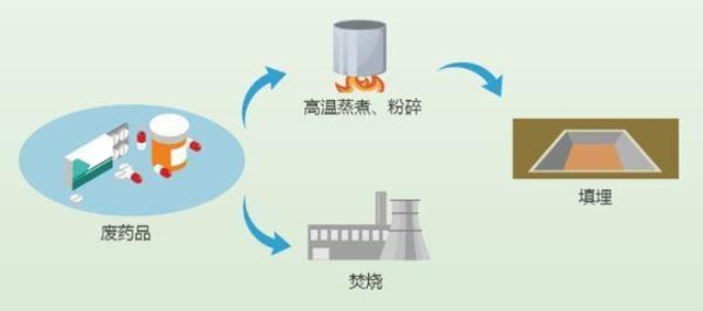 有害垃圾危害大，請(qǐng)投有害垃圾桶集中處置