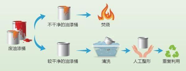 有害垃圾危害大，請(qǐng)投有害垃圾桶集中處置